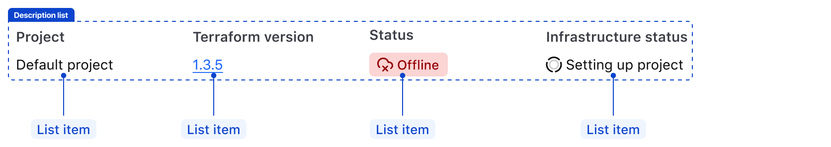 Annotating a description list and the associated list items within.